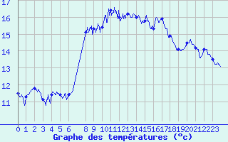 Courbe de tempratures pour Cap Sagro (2B)