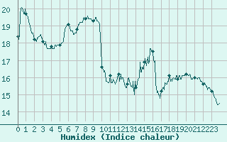Courbe de l'humidex pour Nangis (77)