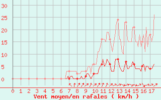 Courbe de la force du vent pour Voinmont (54)