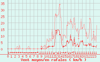 Courbe de la force du vent pour Boulc (26)