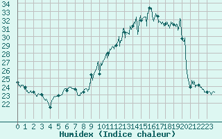 Courbe de l'humidex pour Saint-Dizier (52)