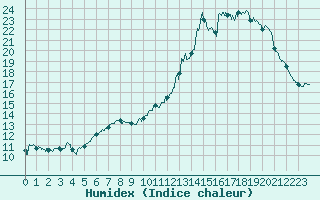 Courbe de l'humidex pour Chartres (28)