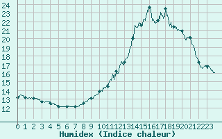Courbe de l'humidex pour Chouilly (51)