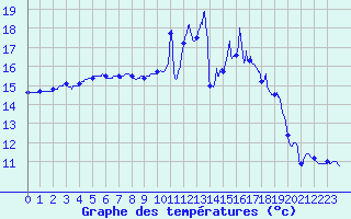 Courbe de tempratures pour Saint-Brieuc (22)