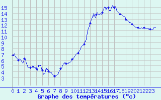 Courbe de tempratures pour Auxerre-Perrigny (89)