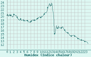Courbe de l'humidex pour Biarritz (64)