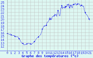 Courbe de tempratures pour Puymeras (84)