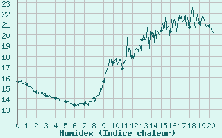 Courbe de l'humidex pour Troyes (10)