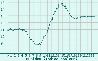 Courbe de l'humidex pour Angers-Marc (49)