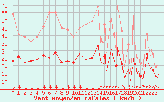 Courbe de la force du vent pour Aulnois-sous-Laon (02)