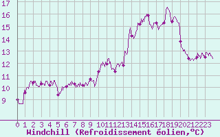 Courbe du refroidissement olien pour Chartres (28)