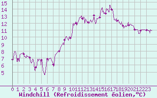 Courbe du refroidissement olien pour Chtillon-sur-Seine (21)
