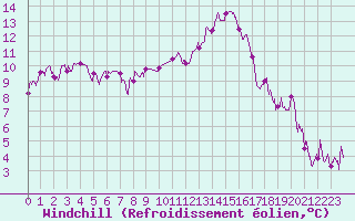Courbe du refroidissement olien pour Mont-de-Marsan (40)