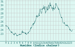 Courbe de l'humidex pour Angers-Beaucouz (49)