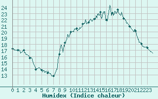 Courbe de l'humidex pour Toulon (83)