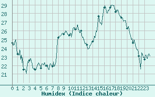 Courbe de l'humidex pour Dole-Tavaux (39)