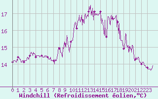 Courbe du refroidissement olien pour Cap de la Hague (50)