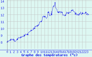 Courbe de tempratures pour Albert-Bray (80)