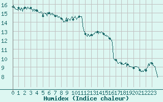 Courbe de l'humidex pour Dole-Tavaux (39)