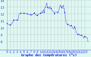 Courbe de tempratures pour Ile d
