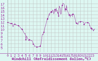 Courbe du refroidissement olien pour Saint-Girons (09)