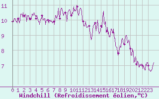 Courbe du refroidissement olien pour Nancy - Essey (54)