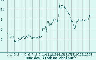 Courbe de l'humidex pour Auch (32)