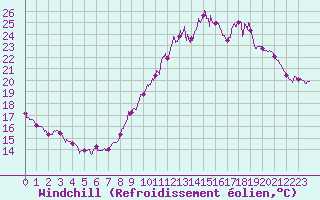 Courbe du refroidissement olien pour Vannes-Sn (56)