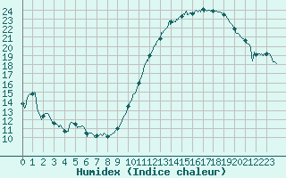 Courbe de l'humidex pour Lyon - Saint-Exupry (69)