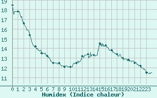 Courbe de l'humidex pour Frignicourt (51)