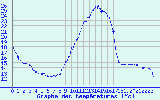 Courbe de tempratures pour Dax (40)