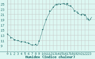 Courbe de l'humidex pour Perpignan (66)