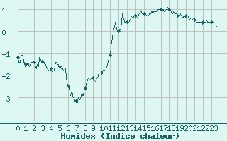 Courbe de l'humidex pour Tanus (81)