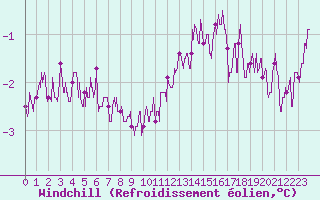 Courbe du refroidissement olien pour Chambry / Aix-Les-Bains (73)