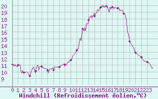 Courbe du refroidissement olien pour Vichy (03)