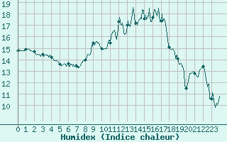 Courbe de l'humidex pour Troyes (10)