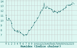 Courbe de l'humidex pour Albert-Bray (80)