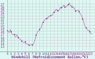 Courbe du refroidissement olien pour Grenoble/agglo Le Versoud (38)