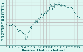 Courbe de l'humidex pour Chlons-en-Champagne (51)