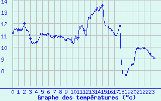 Courbe de tempratures pour Epinal (88)
