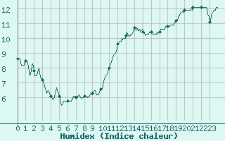 Courbe de l'humidex pour Dinard (35)