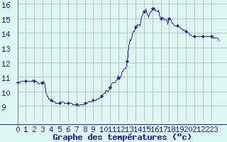 Courbe de tempratures pour Saint-Fulgent (85)