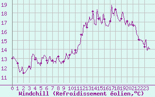 Courbe du refroidissement olien pour Le Havre - Octeville (76)