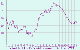 Courbe du refroidissement olien pour Abbeville (80)