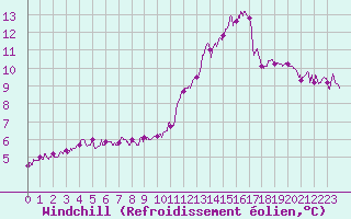 Courbe du refroidissement olien pour Belfort-Dorans (90)