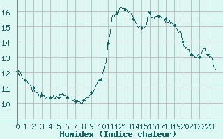 Courbe de l'humidex pour Cambrai / Epinoy (62)