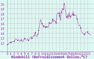 Courbe du refroidissement olien pour Porquerolles (83)