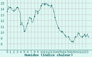 Courbe de l'humidex pour Cap Bar (66)