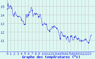 Courbe de tempratures pour Cap Sagro (2B)