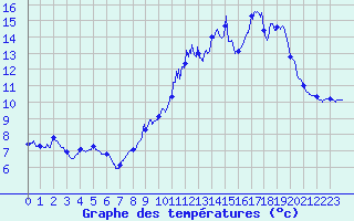 Courbe de tempratures pour Le Merlerault (61)